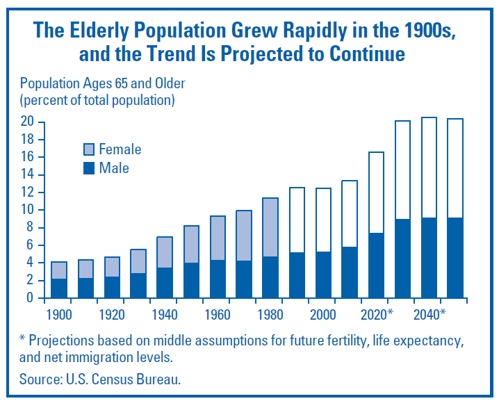Bar chart of estimated population age 65 and older as percent of total population by year as follows : 1900 (2% male, 2% female, 4% total), 1920 (2% male, 2% female, 4% total), 1940 (3% male, 5% female, 8% total), 1960 (4% male, 5% female, 9% total), 1980 (4% male, 6% female, 10% total), 2000 (4% male, 8% female, 12% total), 2020 (6% male, 10% female, 16% total), 2040 (8% male, 12% female, 20% total)