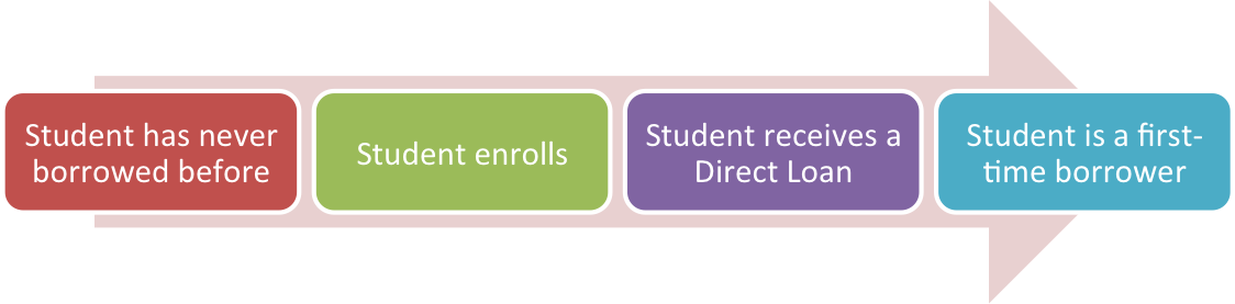 This image contains four boxes to illustrate an example of a student who is a first time borrower. The first box states student has never borrowed before. The second box states student enrolls. The third box states student receives a direct loan. The fourth box states student is a first-time borrower.