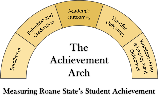 The Achievement Arch: 5 categories which measure Roane State's student achievement