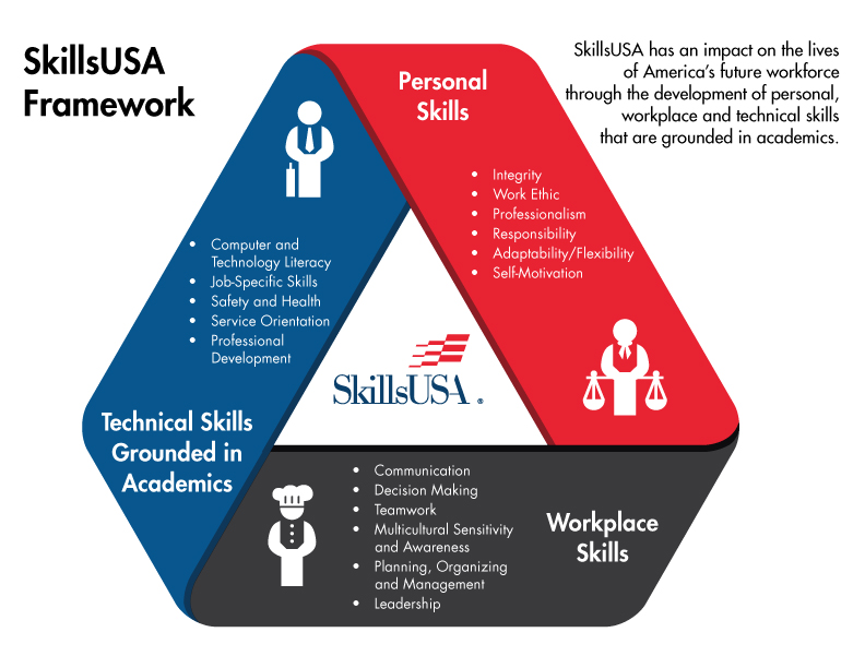 SkillsUSA Framework: Personal Skills, Workplace Skills and Technical Skills Grounded in Academics
