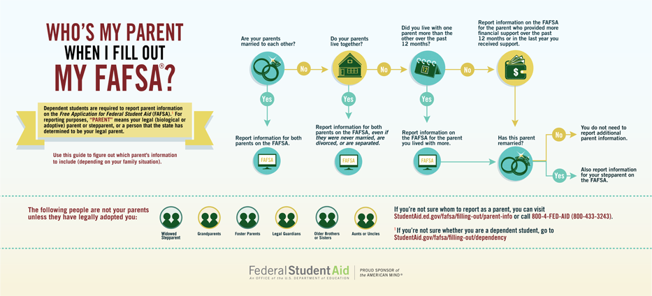 For alternative text related to this graphic, please follow the link below the image to the Federal Student Aid website.