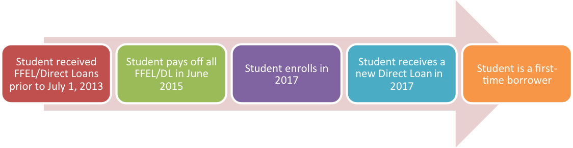 This image contains five boxes to illustrate an example of a student who is a first time borrower. The first box states student received FFEL and or Direct Loans prior to July 1, 2013. The second box states student pays off all FFEL and or Direct Loans in June 2015. The third box states student enrolls in 2017. The fourth box states student receives a new direct loan in 2017. The fifth box states student is a first-time borrower.