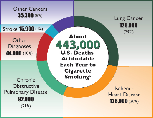 About 443,000 U.S. Deaths Attribute Each Year to Cigarette Smoking. 29% by lung cancer, 28% by ischemic heart disease, 21% by COPD, 10% by other diagnoses, 4% by stroke, 8% by other cancers.